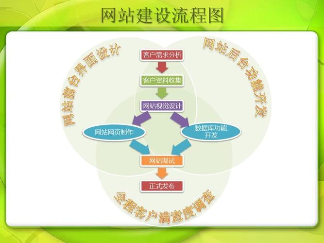 網(wǎng)站建設(shè)流程圖ppt